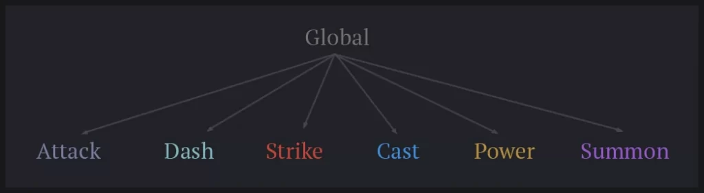 Death Must Die the different damage types.